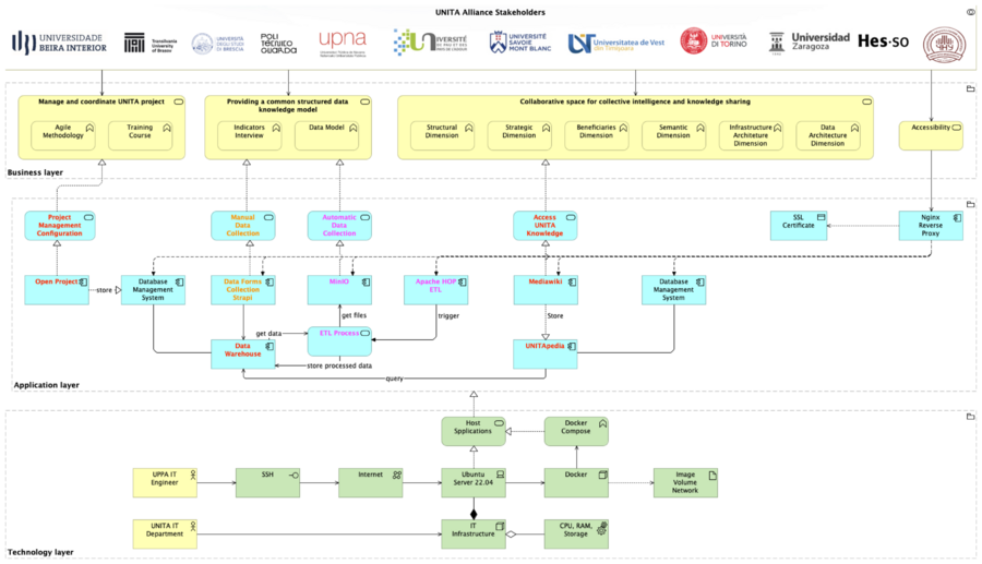 Architecture to represent the solution proposed in the framework of the task 1.2 working's groups.