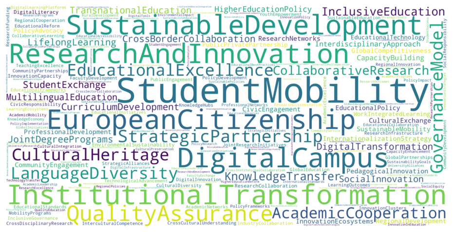 A word cloud composed of the main semantic concepts of UNITA from our ontology.