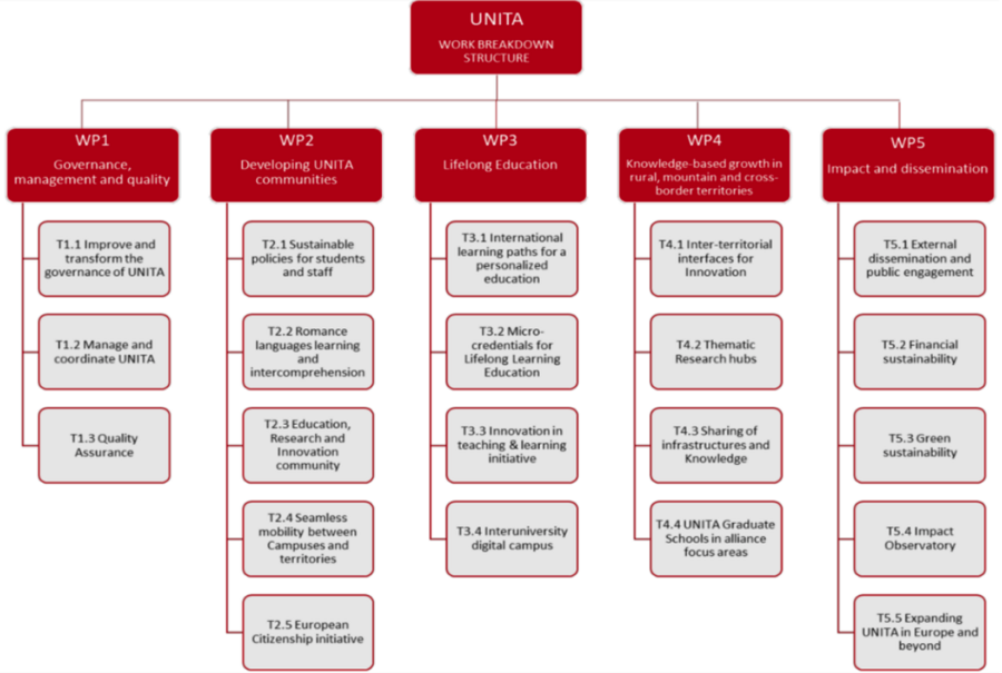 StructureUNITA.png